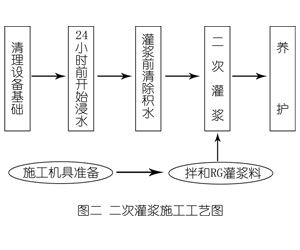 龙安灌浆料施工工艺—文字完整版